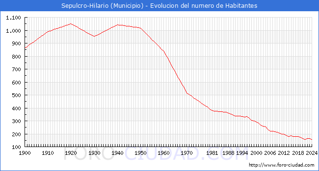 Evolucin de la poblacin desde 1900 hasta 2024