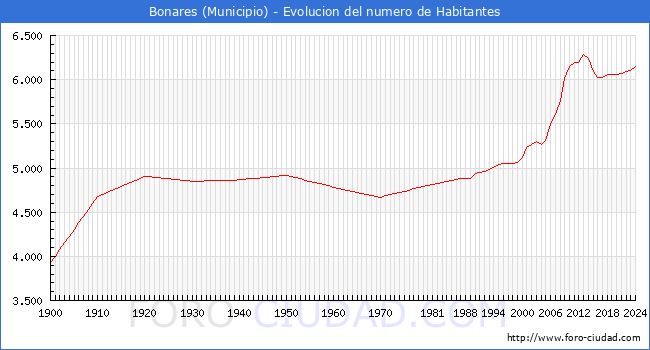Evolucin de la poblacin desde 1900 hasta 2024