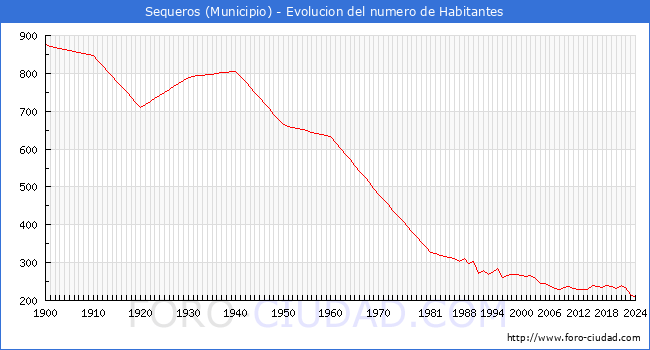 Evolucin de la poblacin desde 1900 hasta 2024