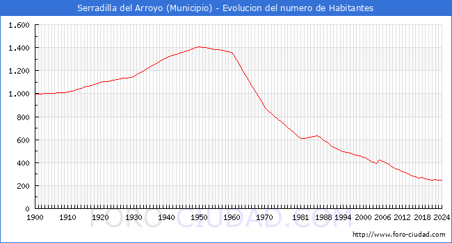 Evolucin de la poblacin desde 1900 hasta 2024