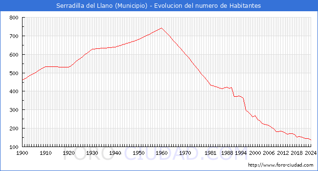 Evolucin de la poblacin desde 1900 hasta 2024