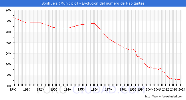Evolucin de la poblacin desde 1900 hasta 2024