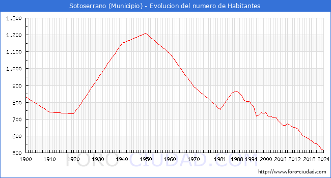 Evolucin de la poblacin desde 1900 hasta 2024