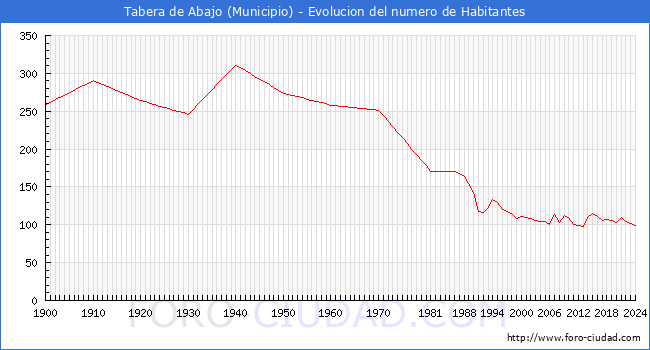 Evolucin de la poblacin desde 1900 hasta 2024