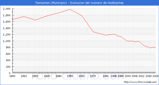 Evolucin de la poblacin desde 1900 hasta 2024