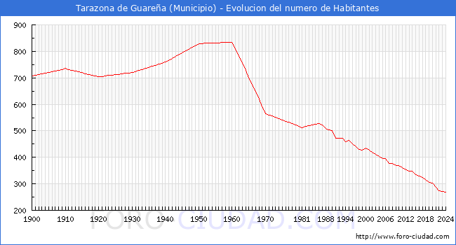 Evolucin de la poblacin desde 1900 hasta 2024