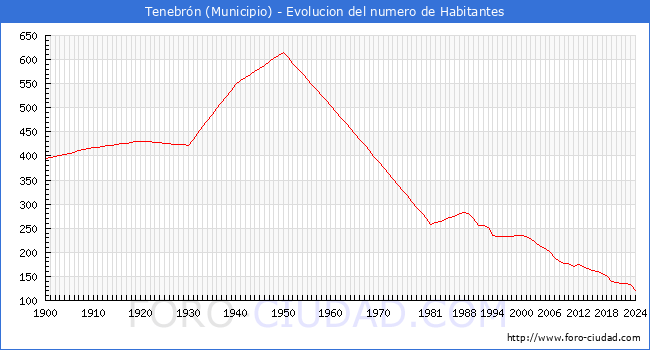 Evolucin de la poblacin desde 1900 hasta 2024