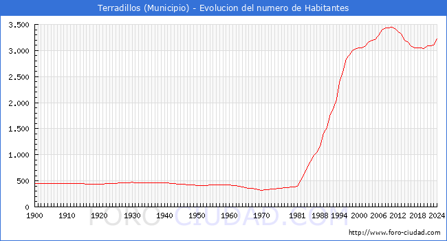 Evolucin de la poblacin desde 1900 hasta 2024