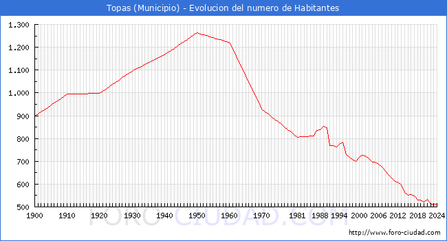 Evolucin de la poblacin desde 1900 hasta 2024