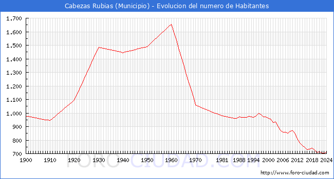 Evolucin de la poblacin desde 1900 hasta 2024