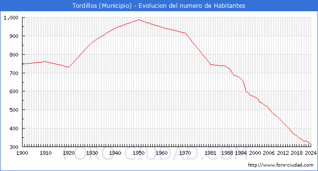 Evolucin de la poblacin desde 1900 hasta 2024