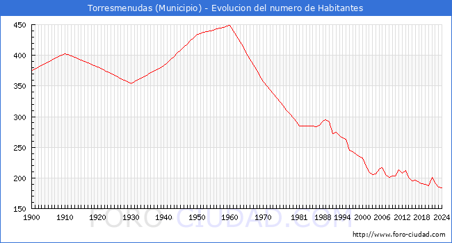 Evolucin de la poblacin desde 1900 hasta 2024