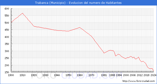 Evolucin de la poblacin desde 1900 hasta 2024