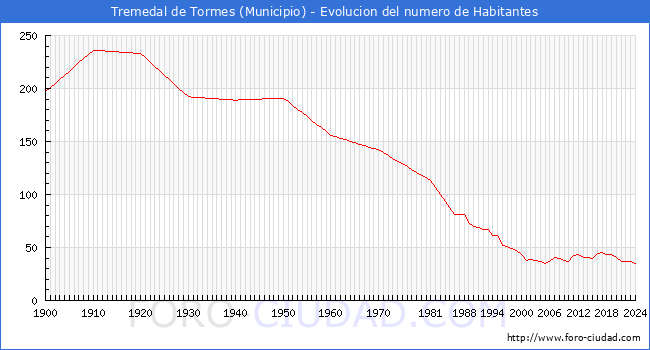 Evolucin de la poblacin desde 1900 hasta 2024