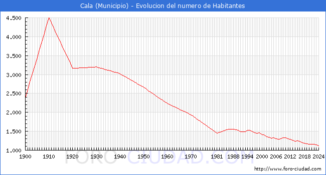 Evolucin de la poblacin desde 1900 hasta 2024
