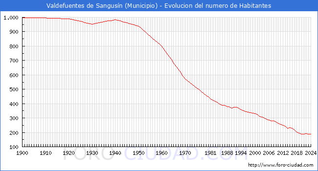 Evolucin de la poblacin desde 1900 hasta 2024