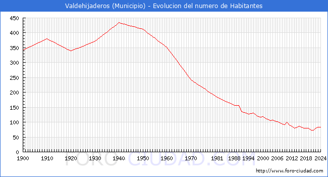 Evolucin de la poblacin desde 1900 hasta 2024
