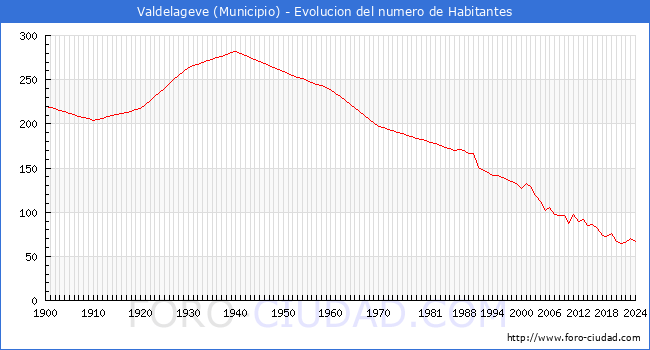 Evolucin de la poblacin desde 1900 hasta 2024
