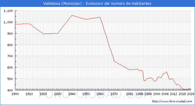 Evolucin de la poblacin desde 1900 hasta 2024