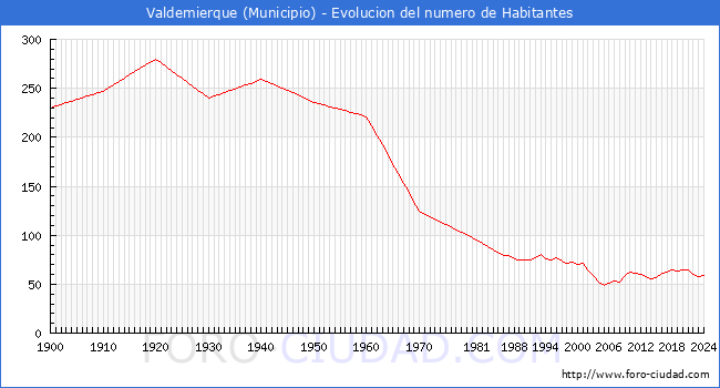 Evolucin de la poblacin desde 1900 hasta 2024