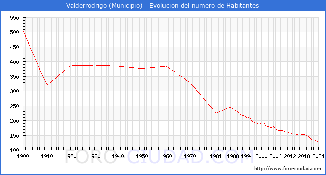 Evolucin de la poblacin desde 1900 hasta 2024