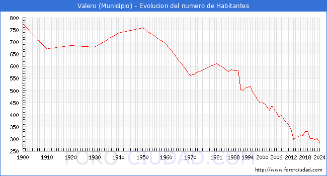 Evolucin de la poblacin desde 1900 hasta 2024