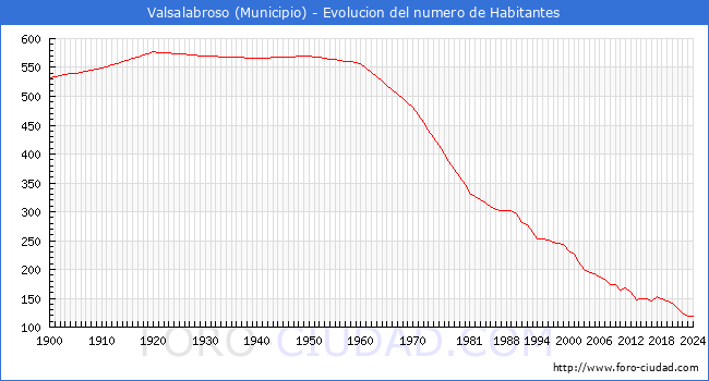 Evolucin de la poblacin desde 1900 hasta 2024