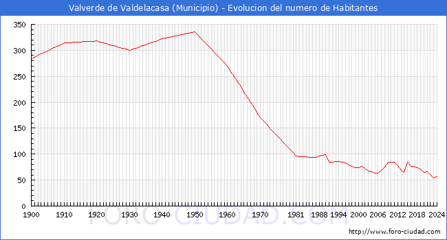 Evolucin de la poblacin desde 1900 hasta 2024