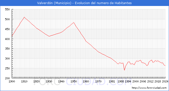 Evolucin de la poblacin desde 1900 hasta 2024