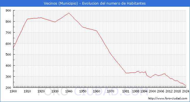 Evolucin de la poblacin desde 1900 hasta 2024