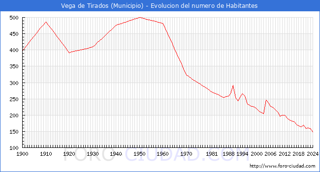 Evolucin de la poblacin desde 1900 hasta 2024