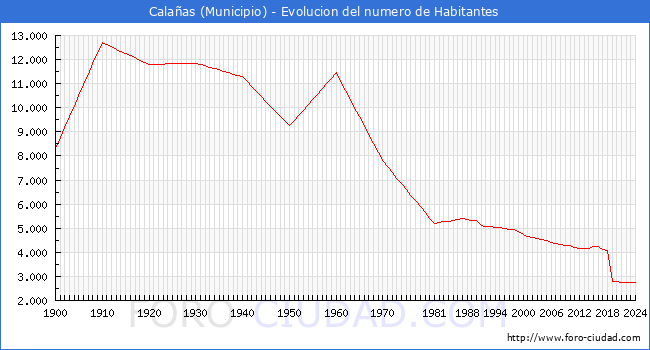 Evolucin de la poblacin desde 1900 hasta 2024