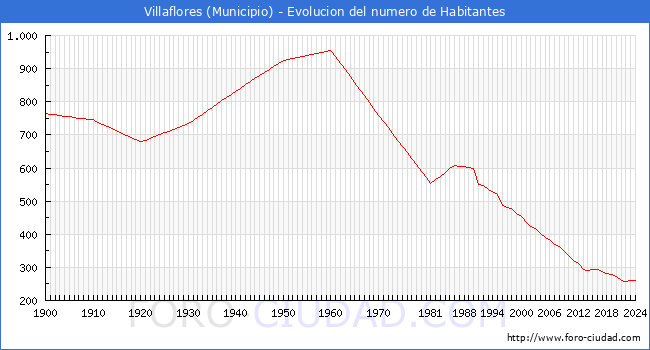 Evolucin de la poblacin desde 1900 hasta 2024