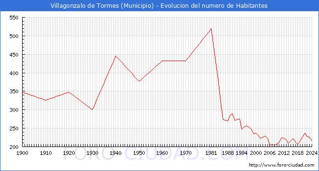 Evolucin de la poblacin desde 1900 hasta 2024