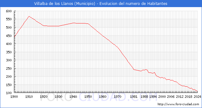 Evolucin de la poblacin desde 1900 hasta 2024
