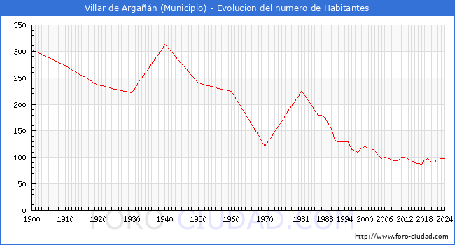 Evolucin de la poblacin desde 1900 hasta 2024