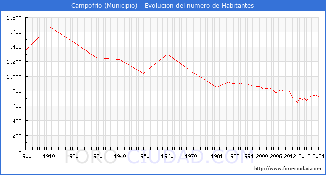Evolucin de la poblacin desde 1900 hasta 2024