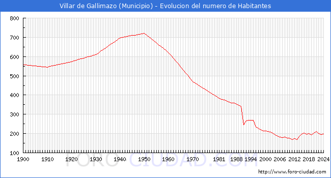 Evolucin de la poblacin desde 1900 hasta 2024