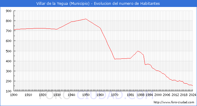 Evolucin de la poblacin desde 1900 hasta 2024