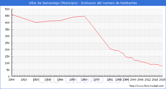 Evolucin de la poblacin desde 1900 hasta 2024
