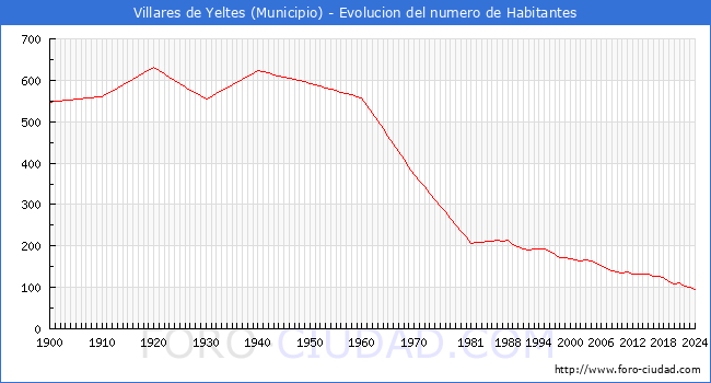 Evolucin de la poblacin desde 1900 hasta 2024