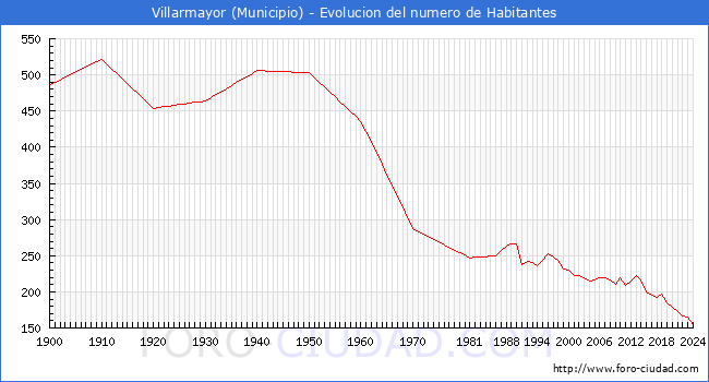 Evolucin de la poblacin desde 1900 hasta 2024