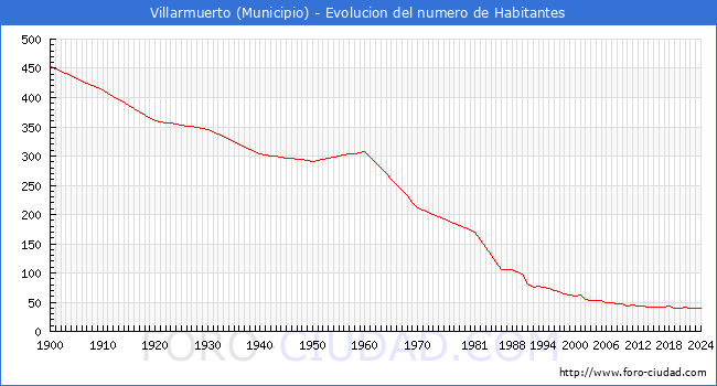 Evolucin de la poblacin desde 1900 hasta 2024