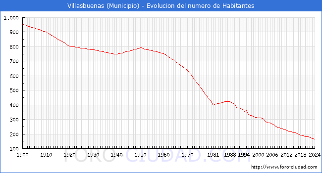 Evolucin de la poblacin desde 1900 hasta 2024