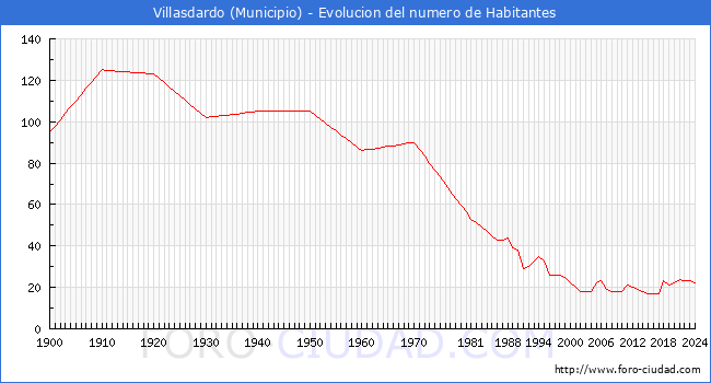 Evolucin de la poblacin desde 1900 hasta 2024