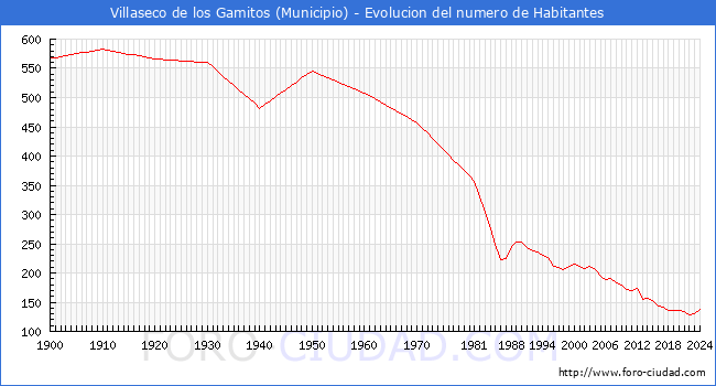 Evolucin de la poblacin desde 1900 hasta 2024