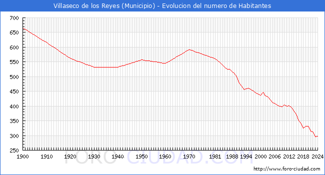 Evolucin de la poblacin desde 1900 hasta 2024