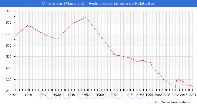 Evolucin de la poblacin desde 1900 hasta 2024