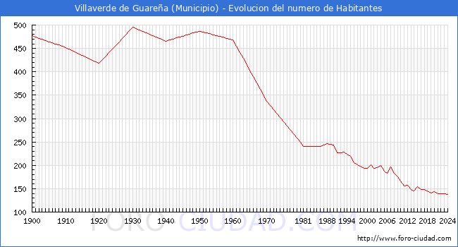 Evolucin de la poblacin desde 1900 hasta 2024