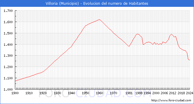 Evolucin de la poblacin desde 1900 hasta 2024
